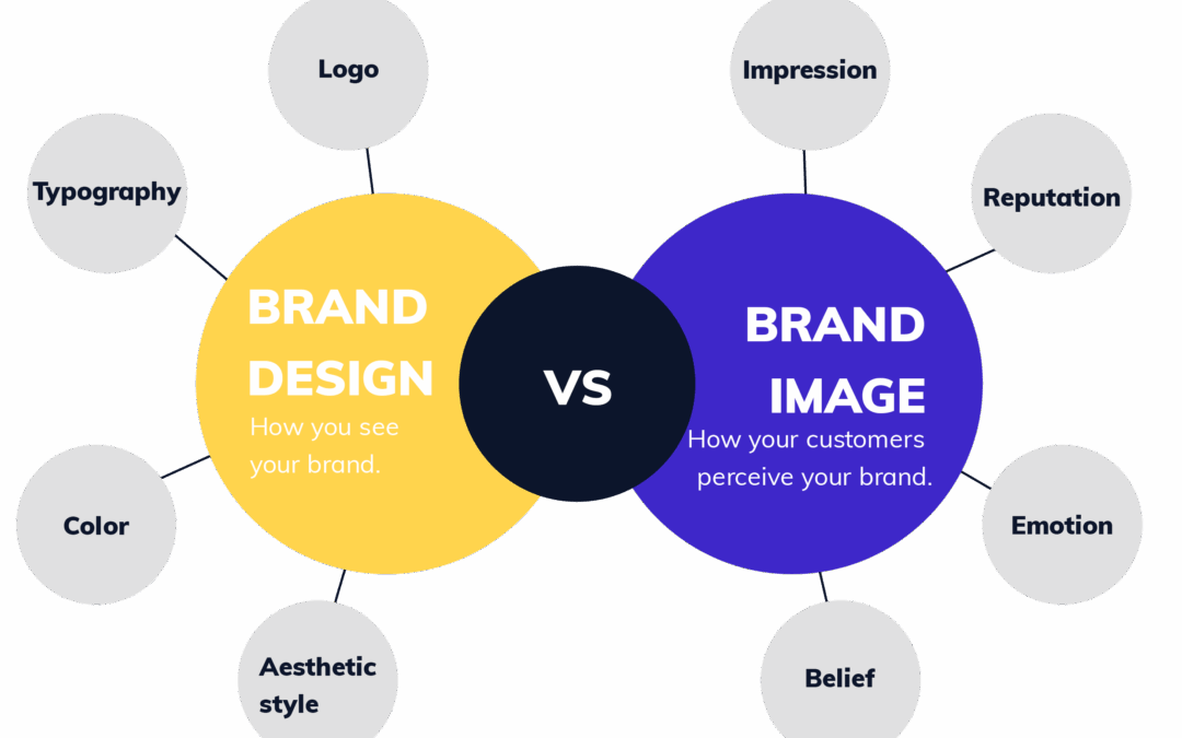 Visual comparison showing the difference between logo design and branding